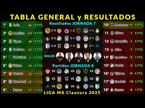 TABLA GENERAL LIGA MX CLAUSURA 2025 Jornada 7 RESULTADOS HOY - TABLA DE GOLEO - PRÓXIMOS PARTIDOS