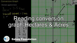 Reading conversion graph-Hectares & Acres