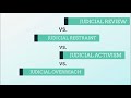 Judicial Activism and Restraint Concepts