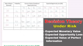 Decision Theory | Expected Monetary Value (EMV) | Expected Opportunity Loss (EOL) | EVPI | In Hindi