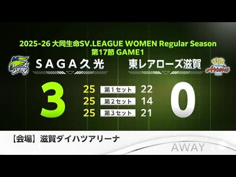 SAGA久光 東レ滋賀にストレート勝ち 6連勝！【佐賀県・滋賀県】 (26/02/28 17:22)