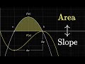 Understanding Integration and Averages