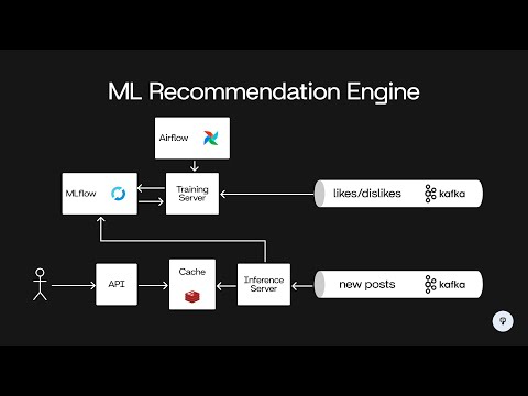 Design an ML Recommendation Engine | System Design