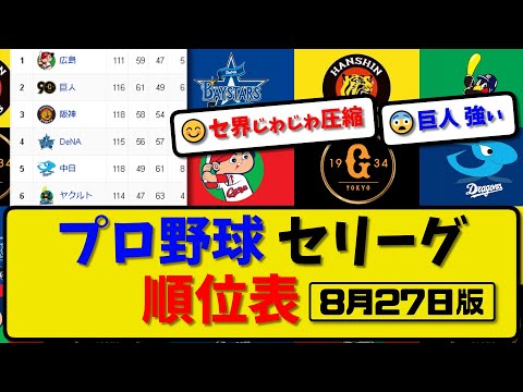 【最新】プロ野球セ・リーグ順位表 8月27日版｜ヤク2-5居人｜横浜10-4阪神｜中日2-1広島｜【まとめ・反応集・なんJ・2ch】