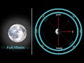 Moon Phases and Their Effects