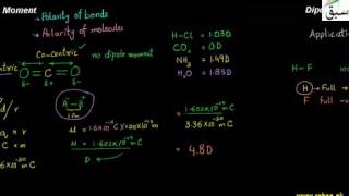 Dipole Moments and Molecular Structure; Percentage Ionic Character