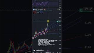 Stock market. Company overview Loews Corp (L) S&P 500 Nasdaq Dow Jones