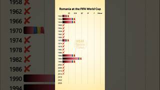 Romania’s World Cup History #worldcup #football #fifa #soccer #worldcup2026 #romania #fifaworldcup