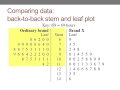 Back-to-Back Stem-and-Leaf Plots