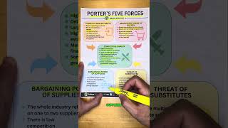 Porters Five Forces