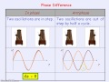 Oscillation Concepts and Terminology
