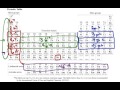 Electronic Configurations and Periodic Table