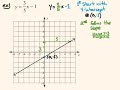Understanding Slope-Intercept Form
