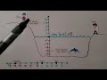 Understanding Integers and Number Lines