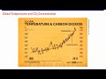 CO2 Concentration and Climate Change
