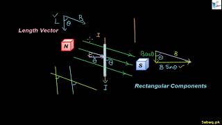 More on Force on a Current Carrying Conductor Placed in a Magnetic Field