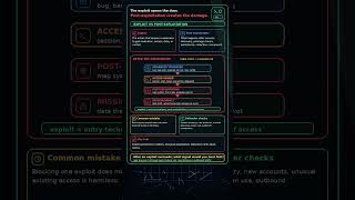 Exploit vs Post-Exploitation #cybersecurity #education #kali #coding