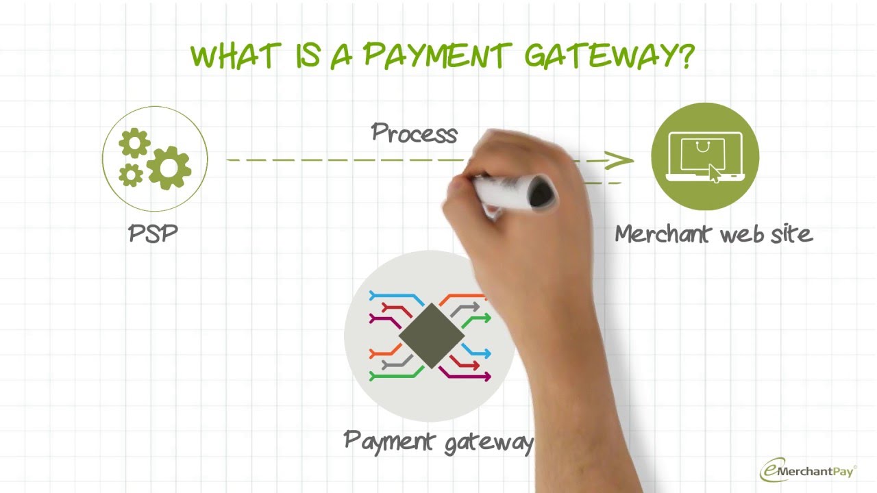 What is a payment gateway and how does it work? | emerchantpay | 12.04.2016

What is a payment gateway? A payment gateway is the technology that captures and transfers payment data from the customer to ...