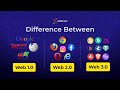 Understanding Web Evolution: Web 1.0, 2.0, and 3.0