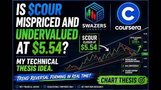 Is #COUR Mispriced and Undervalued at $5.54? My technical thesis idea.