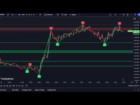 XAUUSD M5 Chart -SUPPORT- RESISTANCE-Gold Live  29/11/2024