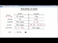 Chemical Reactions and Solubility Concepts