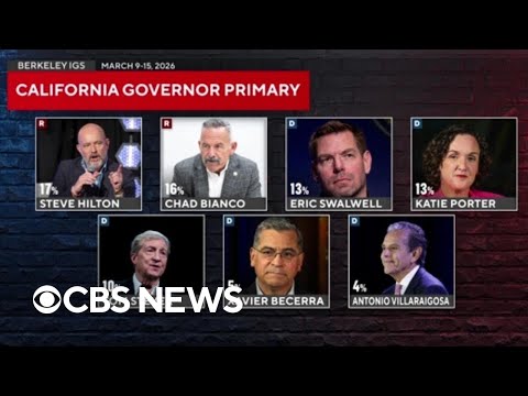 YouTube video thumbnail: Republicans Lead Democrats in Crowded California Governor Primary, Poll Shows