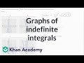 Understanding Indefinite Integrals and Graph Shifts