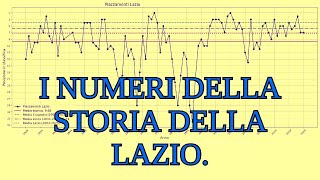 Lazio: propaganda politica e numeri. Lotito, piazzamenti e storia.