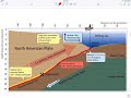 Subduction Zones and Earthquake Dynamics