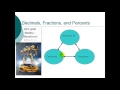 Transforming Decimals, Fractions, and Percents