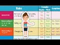 Forming Regular Plural Nouns in English