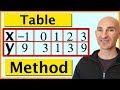 Graphing Quadratic Equations with the Easy Table Method