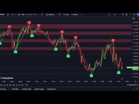 XAUUSD M5 Chart -SUPPORT- RESISTANCE-Gold Live  17/1/20