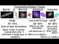 Types and Characteristics of Galaxies