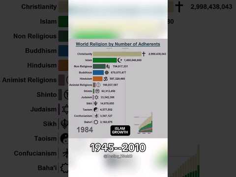Islam Growth in 1945-2010 | Islamic Journey #islam #shorts #islamicshorts