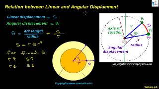 Relation between Linear and Angular Quantities of Motion
