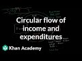 Understanding the Circular Flow of a Simple Economy