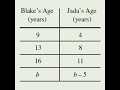Expressions and Equations Concepts
