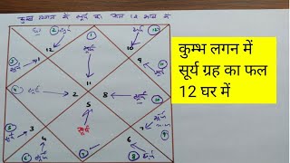 Kumbh lagan me Surya grah ka fal 12 ghar me