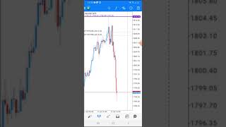 ✔️Forex Strategy for Gold [180 PIPS]✔️