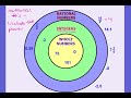 Classifying Rational Numbers with Venn Diagrams