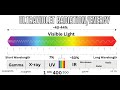 Types of Radiation and Solar Energy