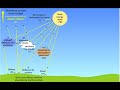 Solar Energy and Atmospheric Interactions