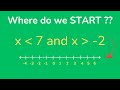 Understanding Compound Inequalities