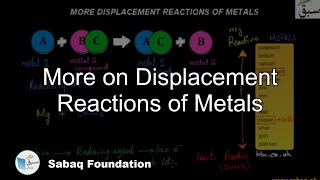 More on Displacement Reactions of Metals
