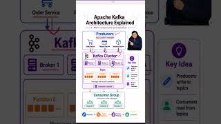 Apache Kafka Architecture Explained #KafkaArchitecture #ApacheKafka #Kafka