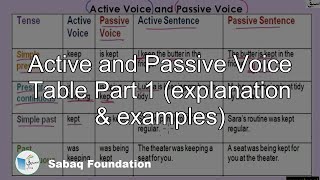 Active and Passive Voice Table Part 1 (explanation   &   examples)