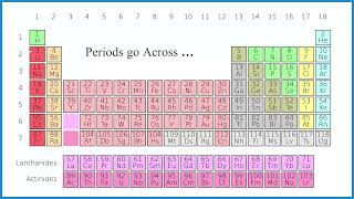 Groups vs. Periods on the Periodic Table: Easy Way to Remember