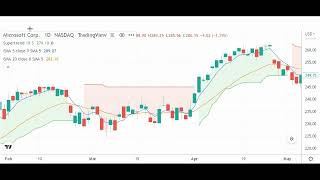 Supertrend Indicator + 5 & 10 EMA Strategy